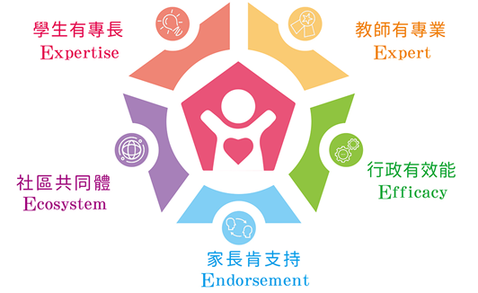 學生有專長(Expertise)、教師有專業(Expert)、行政有效能(Efficacy)、家長肯支持、(Endorsement)社區共同體(Ecosystem)